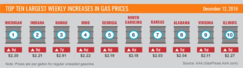 Top 10 Largest Increases In Gas Prices- December 2016 Top 10 Largest Increases In Gas Prices- December 2016