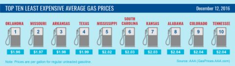 Top 10 Least Expensive Average Gas Prices - December 2016 Top 10 Least Expensive Average Gas Prices - December 2016