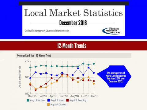 Clarksville Local Market Statistics - December 2016