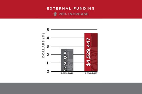 Austin Peay State Univerity External Funding Increased 76% in 2016-2017