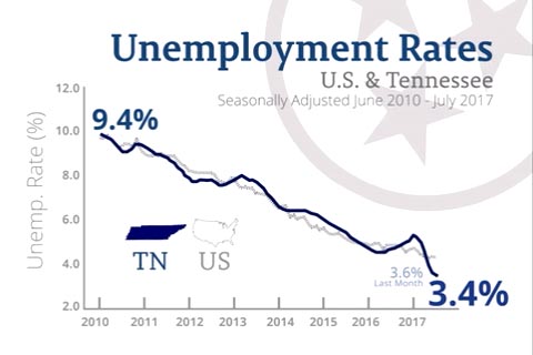 Youth Summer Unemployment Rate Declines to 17-Year Low