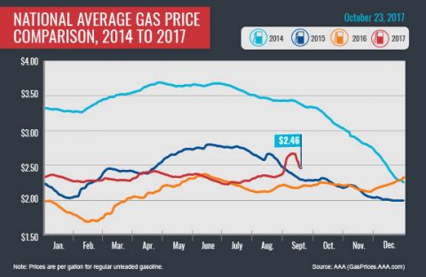 2014-2017 - Average Gas Prices - October 2014-2017 - Average Gas Prices - October