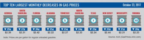 Top Ten Largest Monthly Decreases in Gas Prices October 2017 Top Ten Largest Monthly Decreases in Gas Prices October 2017