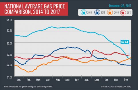 2014-2017 Average Gas Prices - December 27th 2014-2017 Average Gas Prices - December 27th