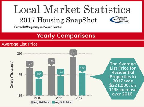 2017 Clarksville Housing Snapshot - Average List Price