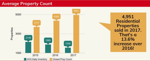2017 Clarksville Housing Snapshot - Average Property Count