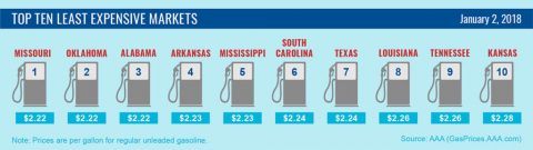 Top 10 Lowest Average Gas Prices - January 2nd, 2018 Top 10 Lowest Average Gas Prices - January 2nd, 2018
