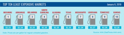 Top 10 Lowest Average Gas Prices - January 8th, 2018 Top 10 Lowest Average Gas Prices - January 8th, 2018