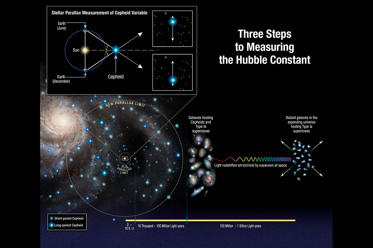 NASA’s Hubble Space Telescope measurements show Universe expanding