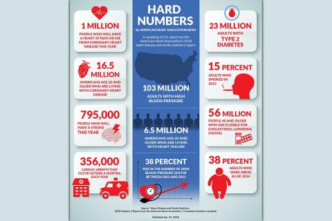 Heart/Stroke Statistics. (American Heart Association) Heart/Stroke Statistics. (American Heart Association)
