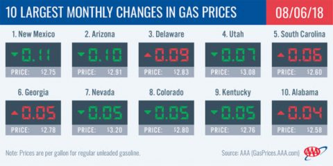 2018 Largest Monthly Changes in Gas Prices - August 6th 2018 Largest Monthly Changes in Gas Prices - August 6th