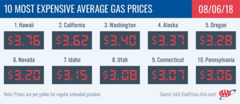 2018 Most Expensive Average Gas Prices - August 6th 2018 Most Expensive Average Gas Prices - August 6th