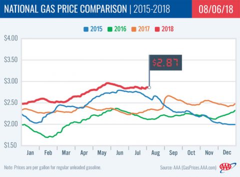 2018 National Gas Price Comparison -August 6th 2018 National Gas Price Comparison -August 6th