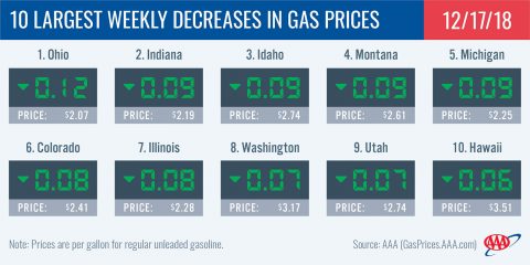 2018 - 10 Largest Weekly Decreases in Gas Prices - December 17th 2018 - 10 Largest Weekly Decreases in Gas Prices - December 17th