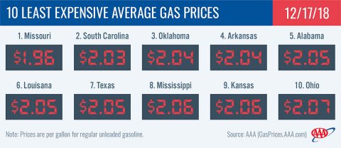 2018 - 10 Least Expensive Average Gas Prices - December 17th 2018 - 10 Least Expensive Average Gas Prices - December 17th