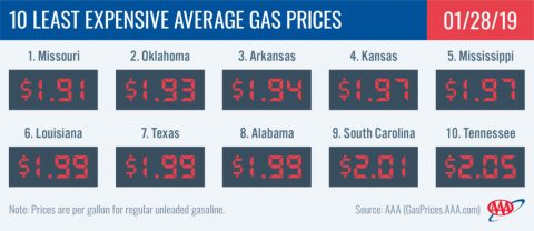 10 Least Expensive Average Gas Prices - January 28th, 2019 10 Least Expensive Average Gas Prices - January 28th, 2019
