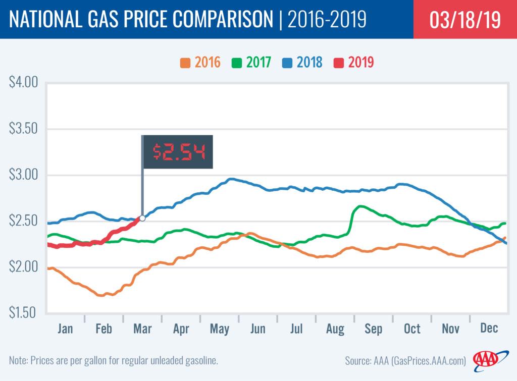 AAA says National Gas Price rises Seven Cents Clarksville, TN Online