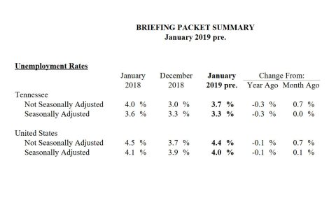 Tennessee Unemployment Rate - January 2019 Tennessee Unemployment Rate - January 2019
