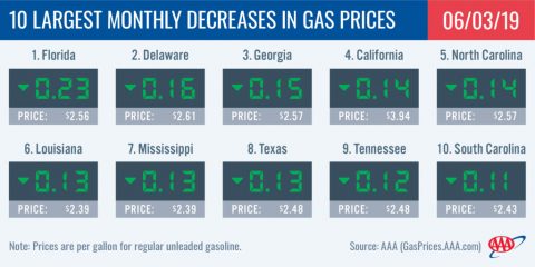 10 Largest Monthly Decreases in Gas Prices - May 3rd, 2019 10 Largest Monthly Decreases in Gas Prices - May 3rd, 2019