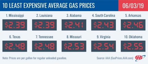 10 Least Expensive Average Gas Prices - May 3rd, 2019 10 Least Expensive Average Gas Prices - May 3rd, 2019