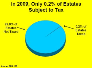 Estate Tax chart