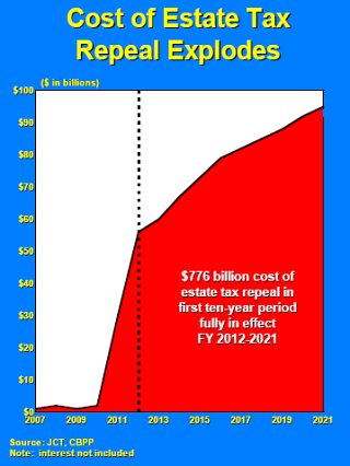 Estate Tax chart