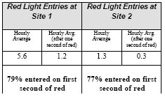 Entries into the Red Light Zone