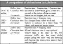 A comparison of old and new stopping distance calculations