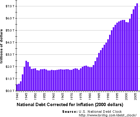 The National Debt courtesy of www.brillig.com/debt_clock/