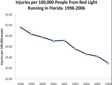 Red-light running injuries