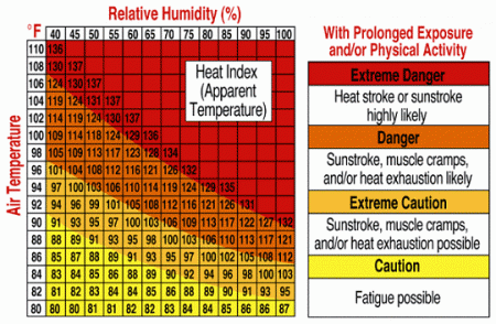 heat_index[1]