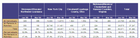 Homelessness details