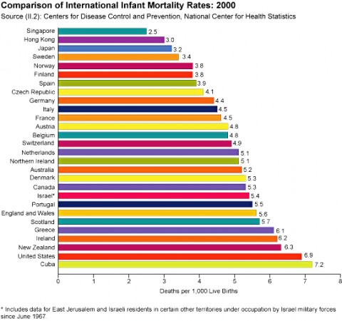 infant mortality