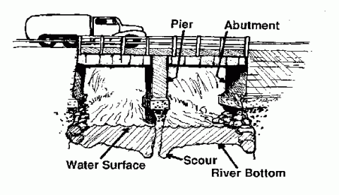 Bridge scour