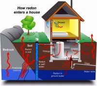 How Radon gas enters your home