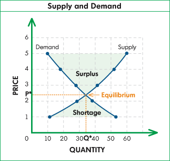 A chart showing the supply and demand