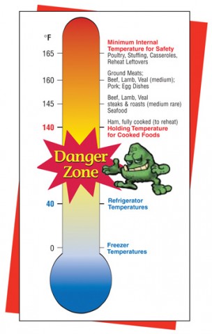 The temperature danger zone for microbal growth