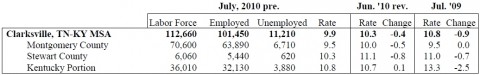 Labor Force Estimates - Metropolitan Statistical Areas (MSA)