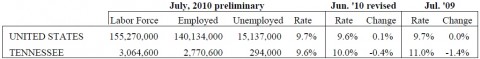 Labor Force Estimates - United States & Tennessee Labor Force Estimates - United States & Tennessee