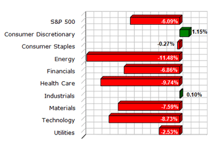 S&P Sector Performance (YTD)