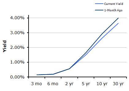 Treasury Yield Curve Treasury Yield Curve