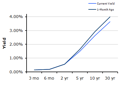 Treasury Yield Curve