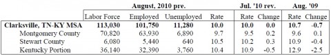 August 2010 Unemployment Rates