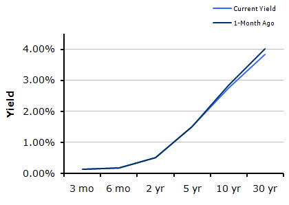 Treasury Curve