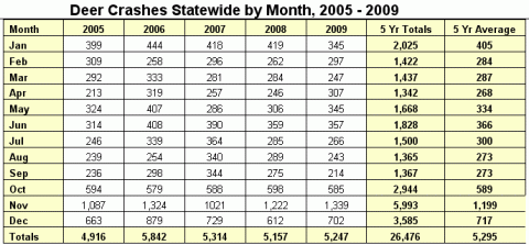 Deer Crashes Statewide