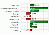 S&P Sector Performance (YTD) – 10/01/2010