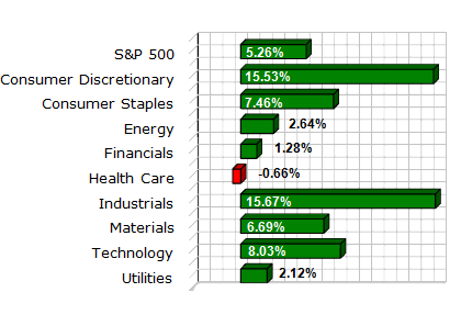 S&P Sector Performance (YTD) – 10/15th/2010 