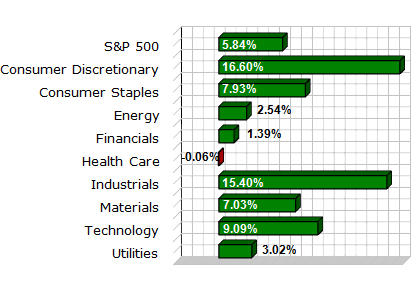 S&P Sector Performance (YTD) – 10/22/2010 