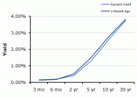 Treasury Yield Curve – 10/01/2010
