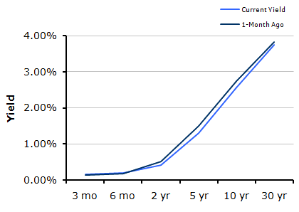 Treasury Yield Curve – 10/01/2010 